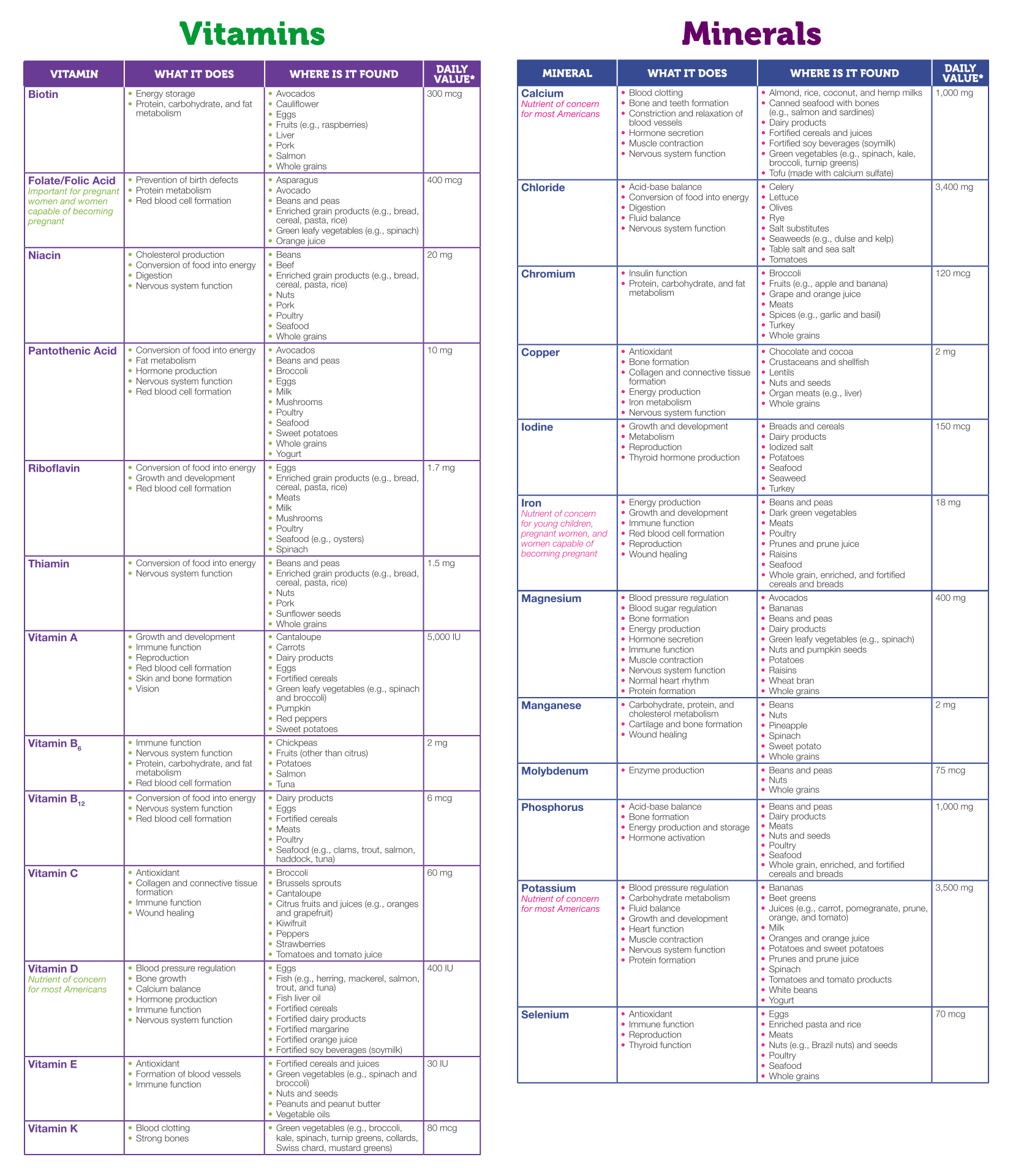 Printable Vitamin Chart