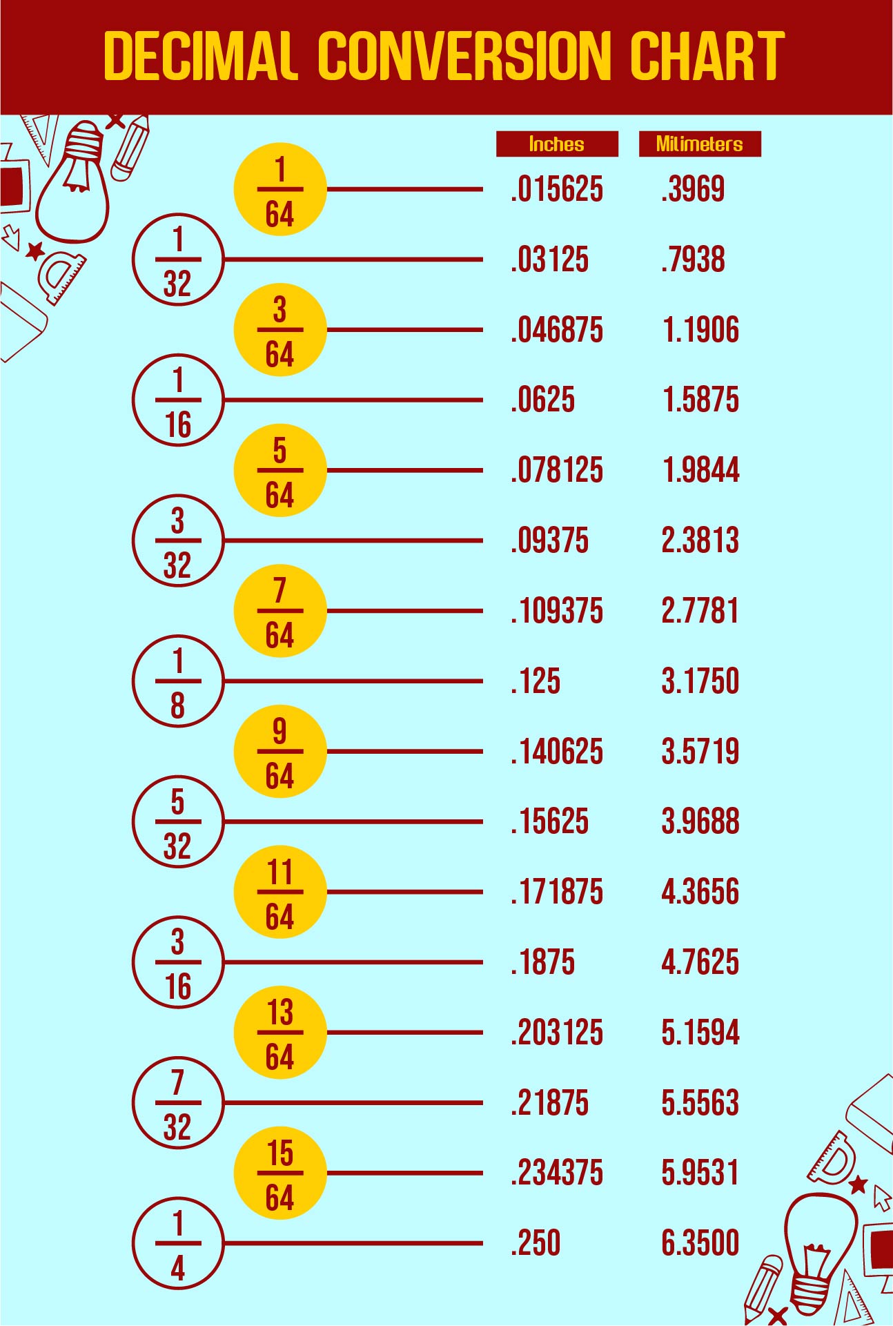 Fraction To Decimal Chart Millimeter Conversion Chart