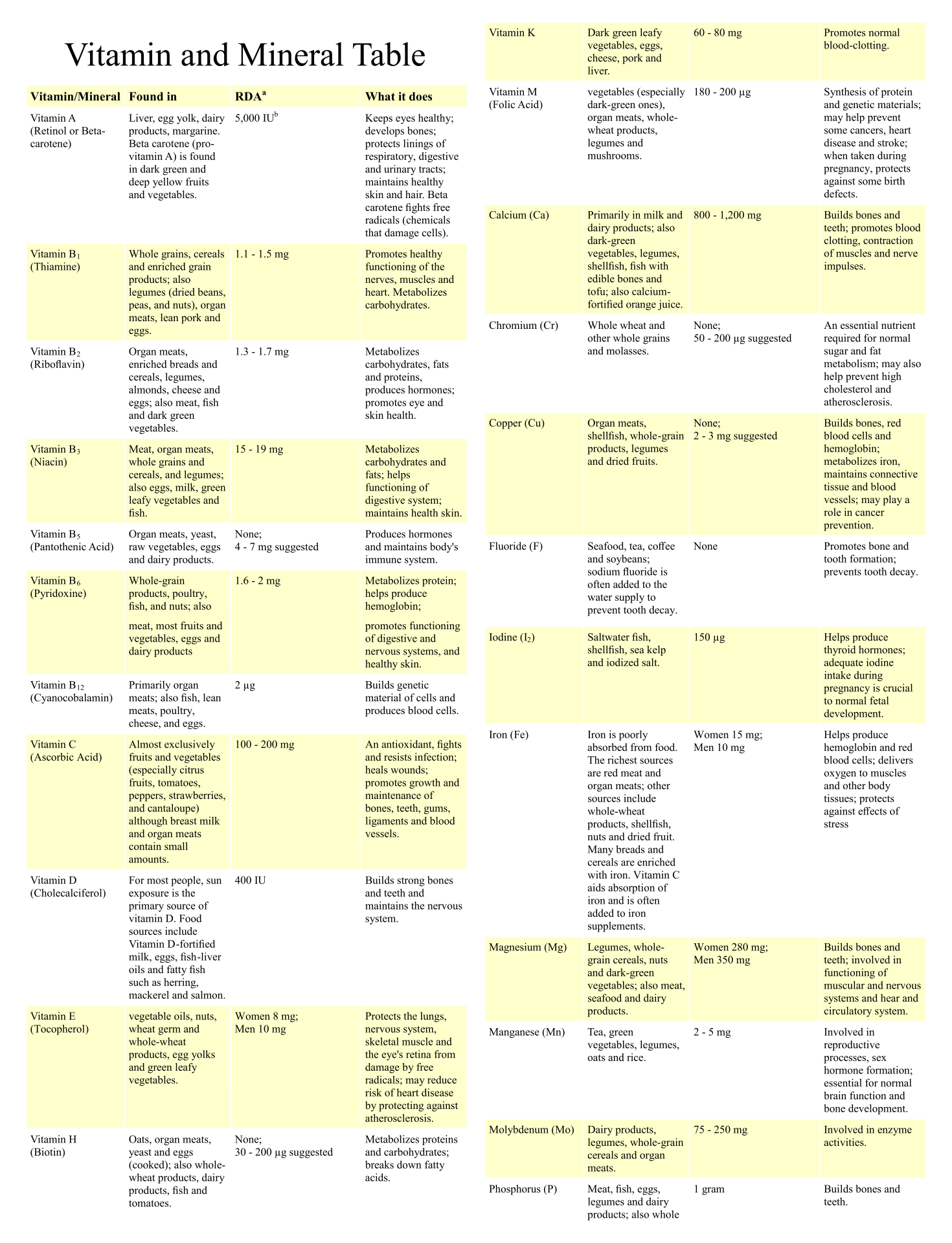 timetable chart for vitamins and minerals daily intake