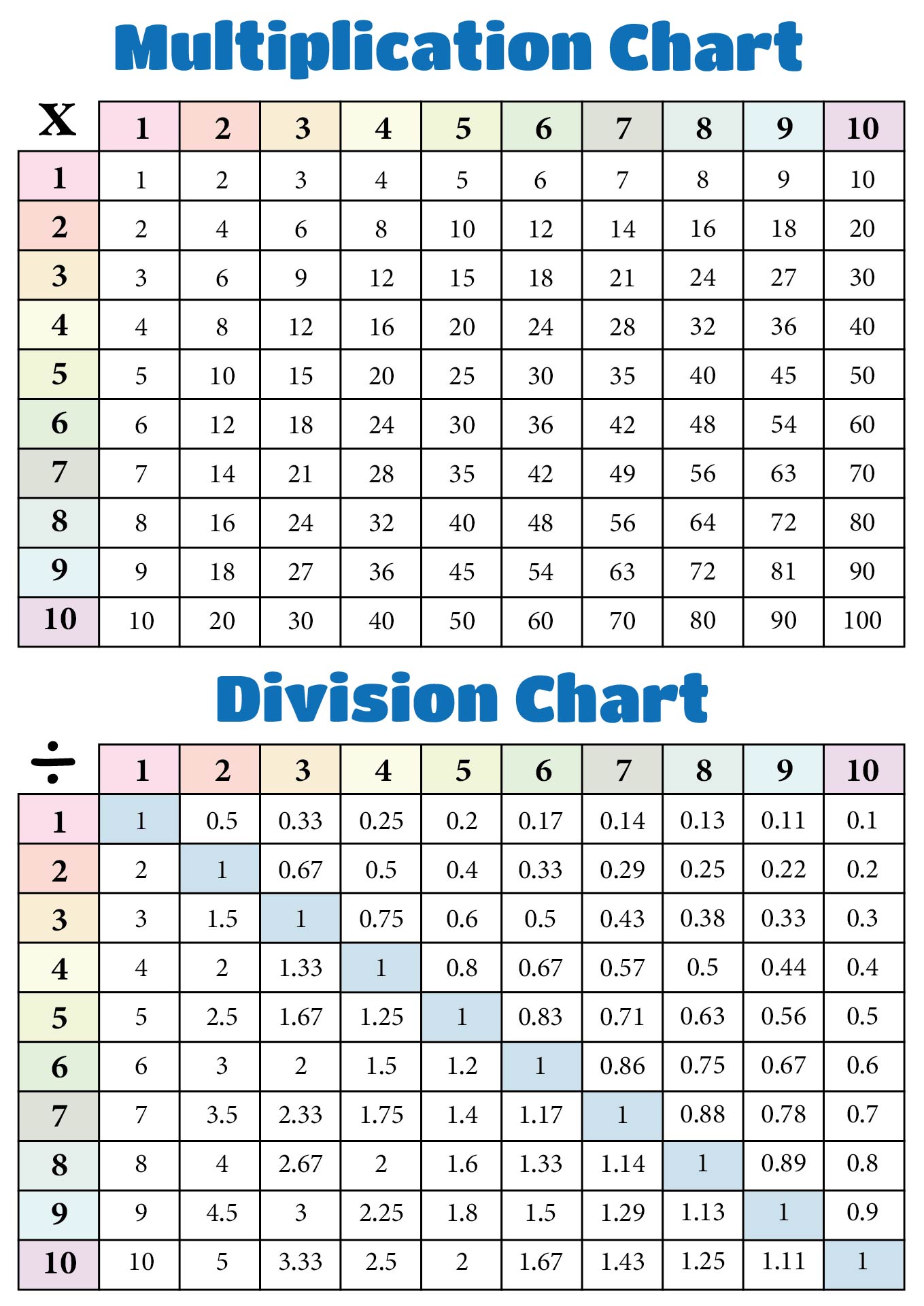 Printable Multiplication and Division Table