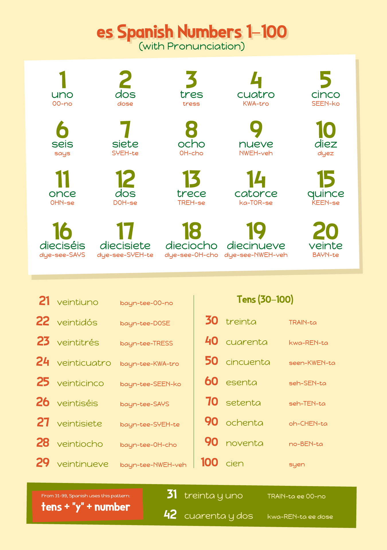 Spanish Counting And Pronounciation 1-100 Chart Spanish Counting And Pronounciation 1-100 Chart