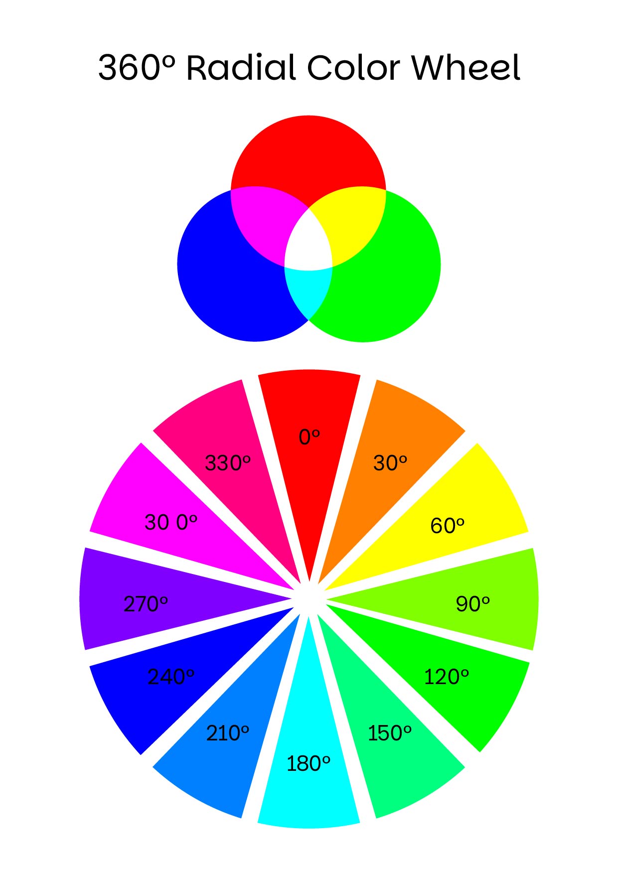 360-Degree Radial Color Wheel