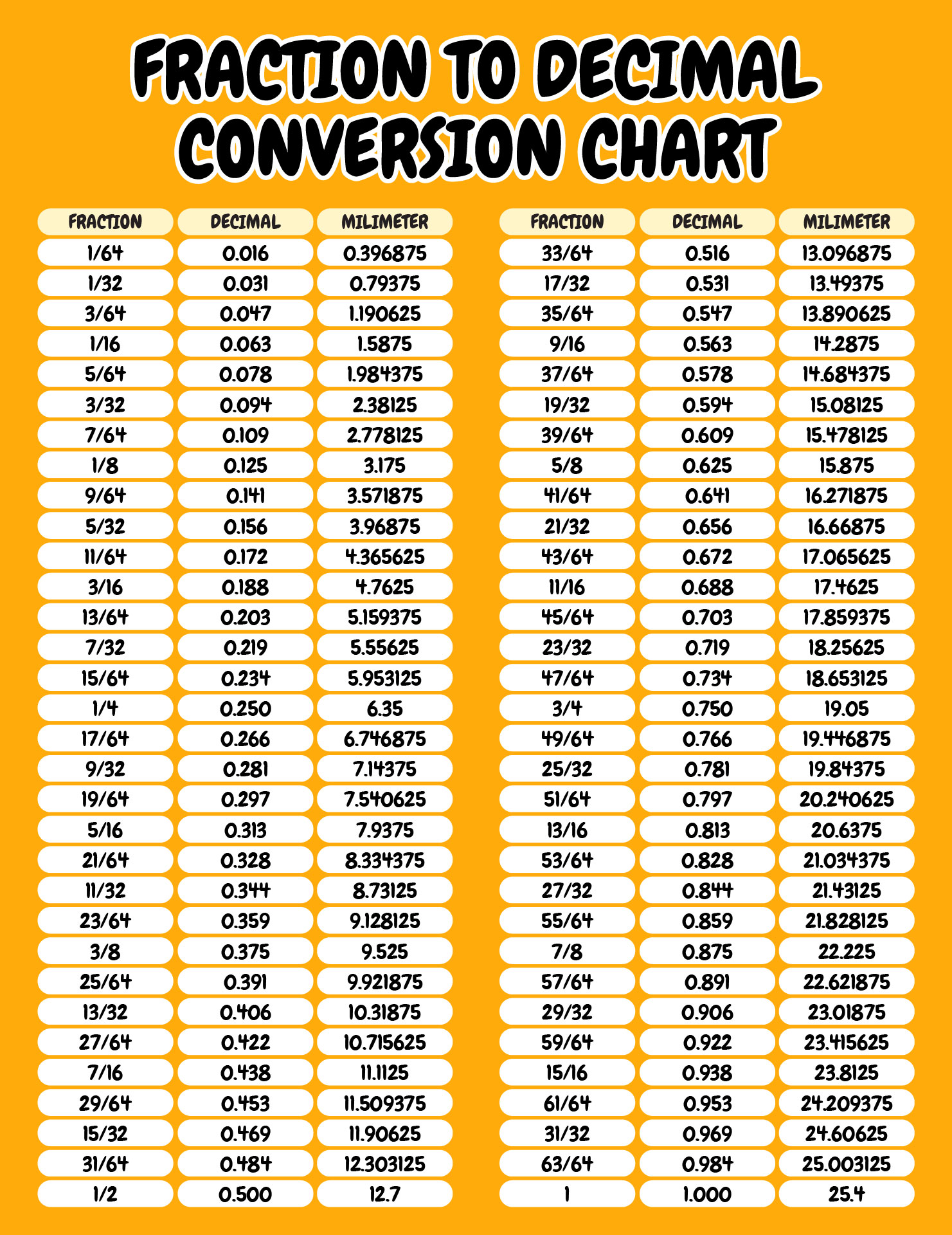 Fraction to Decimal Conversion Chart Printable