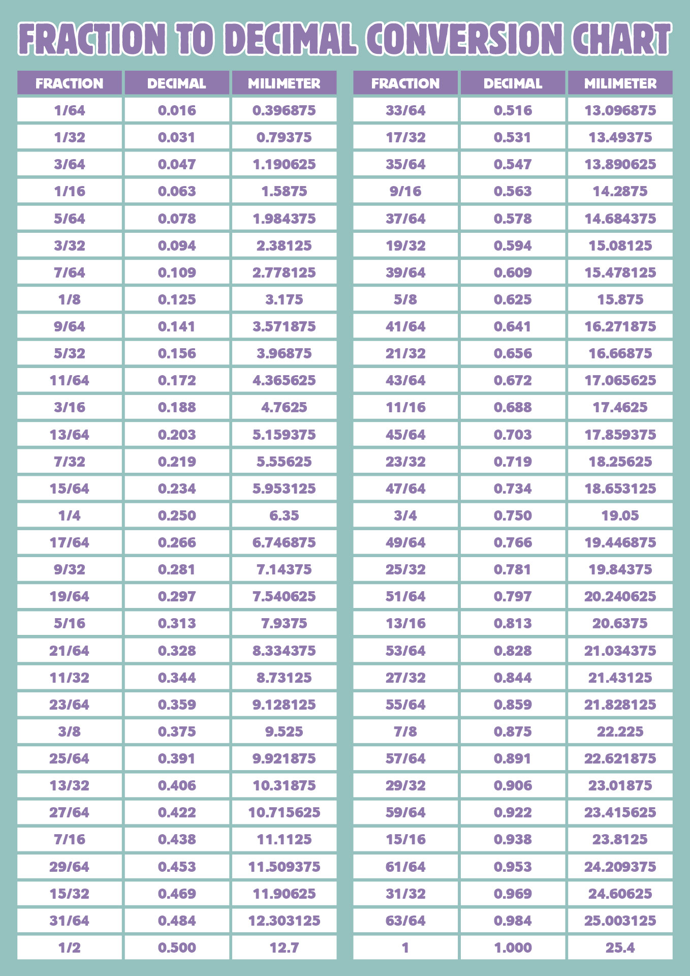 Math Conversion Chart Fractions to Decimals Printable
