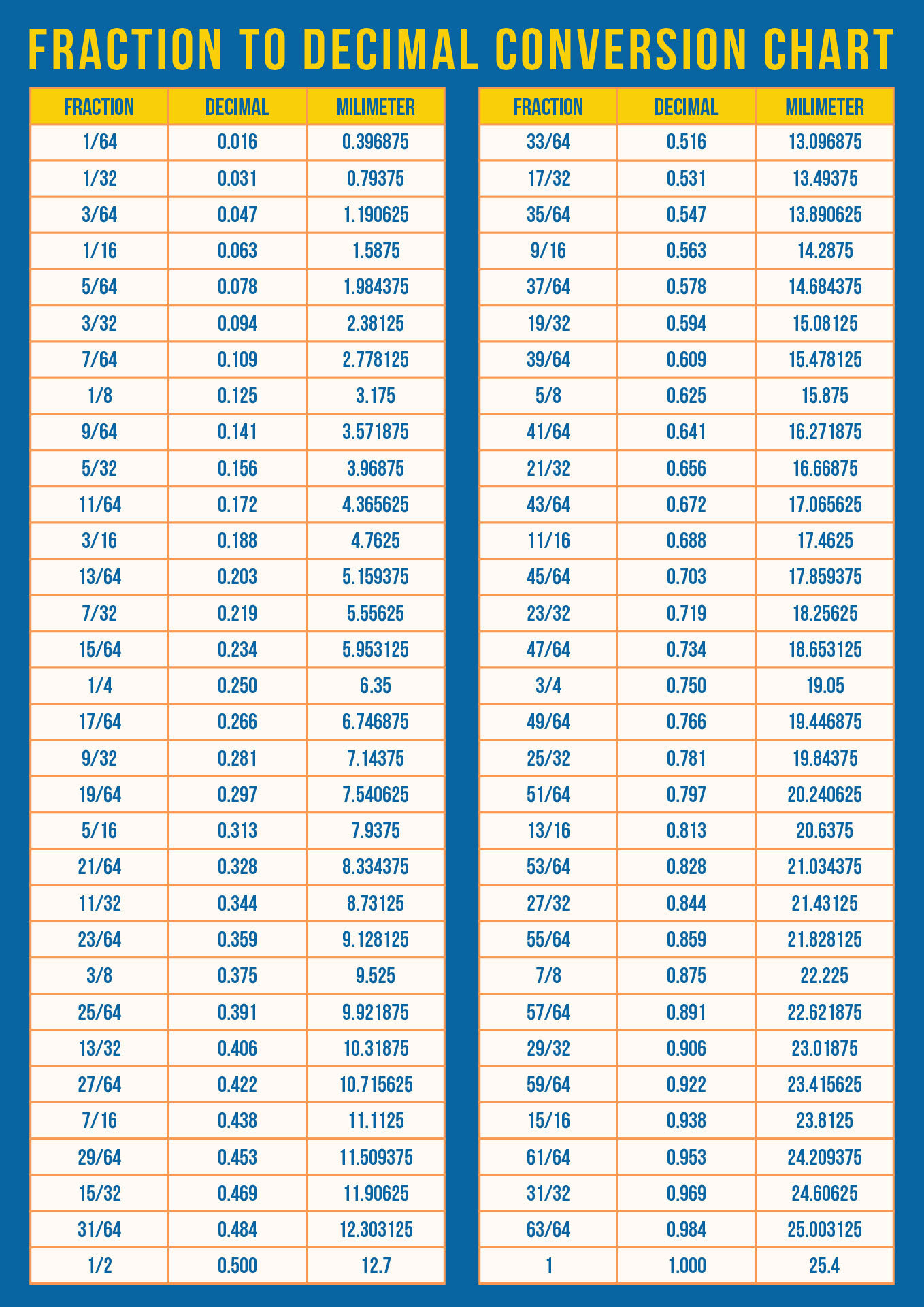 Printable Chart for Converting Fractions to Decimals
