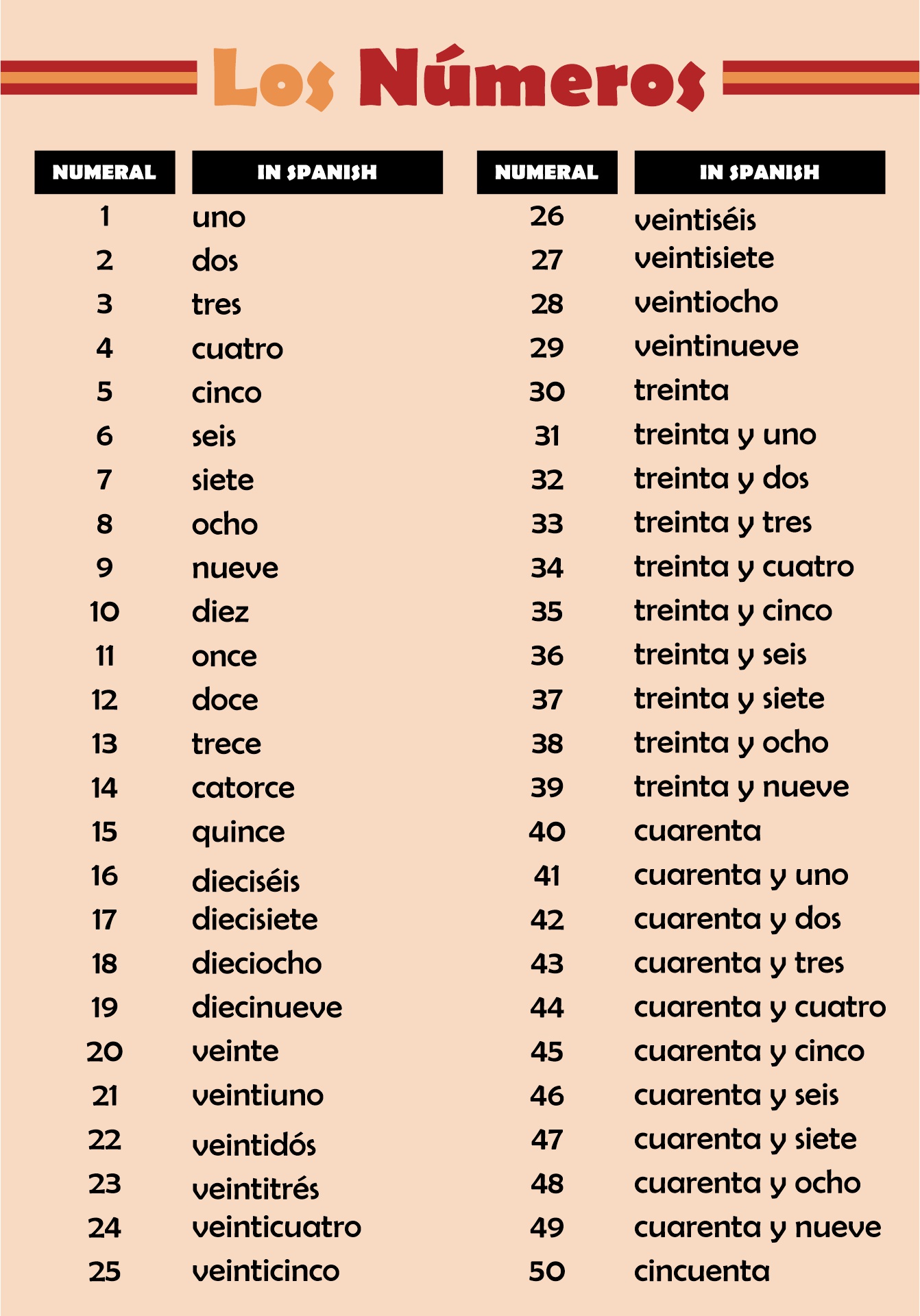 Spanish Numbers 1-50 Printable List